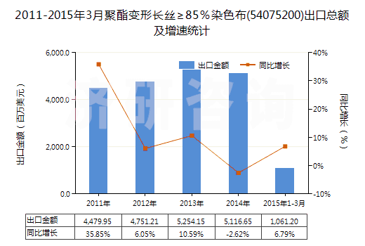 2011-2015年3月聚酯變形長絲≥85％染色布(54075200)出口總額及增速統(tǒng)計